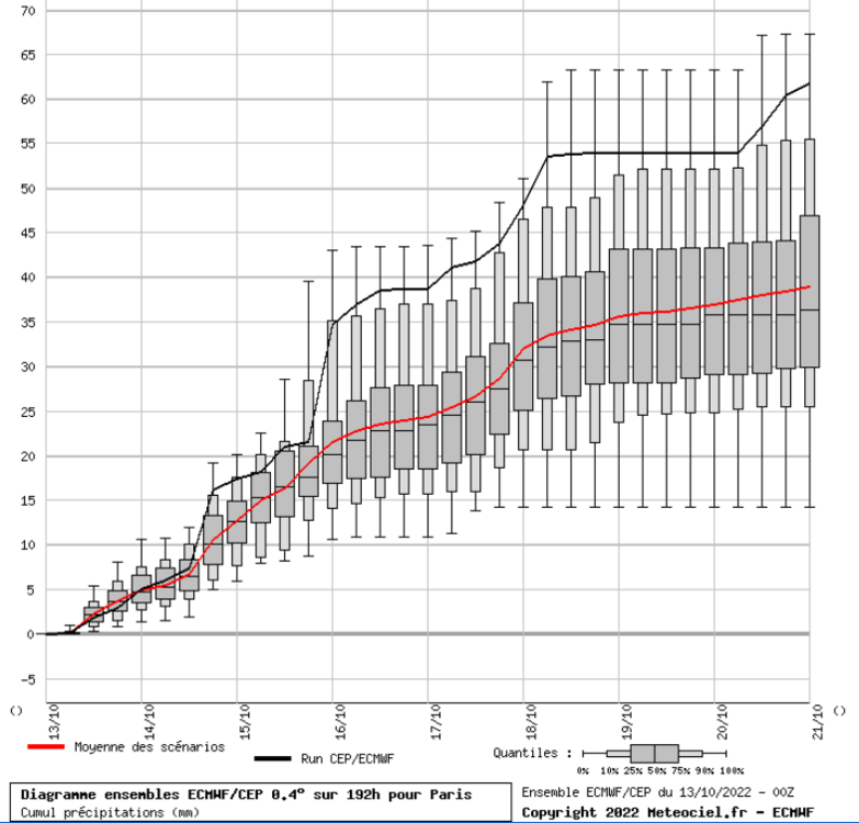 Screenshot_2022-10-13 Meteociel - Diagrammes ECMWF CEP pour ville=Paris.png