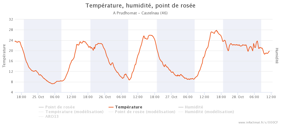 graphique_infoclimat.fr_prudhomat-castelnau.png.3b440d8a8fa89359d5f3f3b174af439e.png