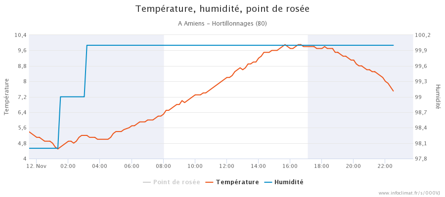 849682175_graphique_infoclimat.fr_amiens-hortillonnages(3).png.456ecb620edda9387aa2baa8b4add399.png