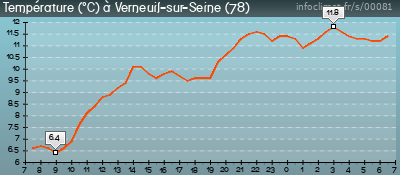 Temperature-Verneuil.png.f15081acaaf5766db85e6d1e15e776fc.png