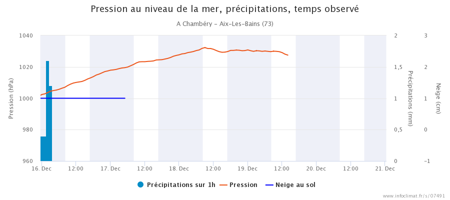 graphique_infoclimat.fr_chamb-atilde-copyry-aix-les-bains.png.73a3b6af08705ed0785f9110a1dd9dab.png