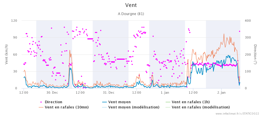 1282151933_graphique_infoclimat.fr_dourgne(21).png.e2318ccd99ff462dafd8262600a635a2.png