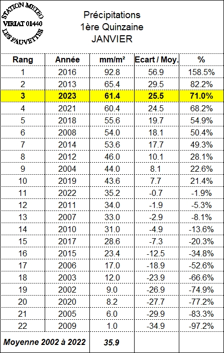 1601607035_PRECIPITATIONSquinze1JANVIER.jpg.eb5ab625a0c4a80d52e2c5772d40571d.jpg