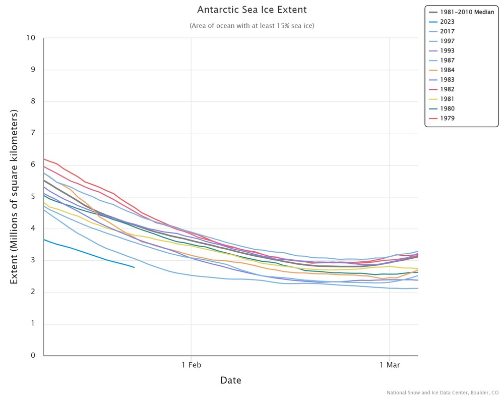 1903674976_arctic-sea-ice-extent(4).thumb.jpeg.eb8217de87e4110a81d41135e25c342f.jpeg