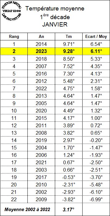 2051355578_TEMPERATURESDECADE1JANVIER.jpg.4070a1b5b9fb689b774a21a6d3e913e9.jpg