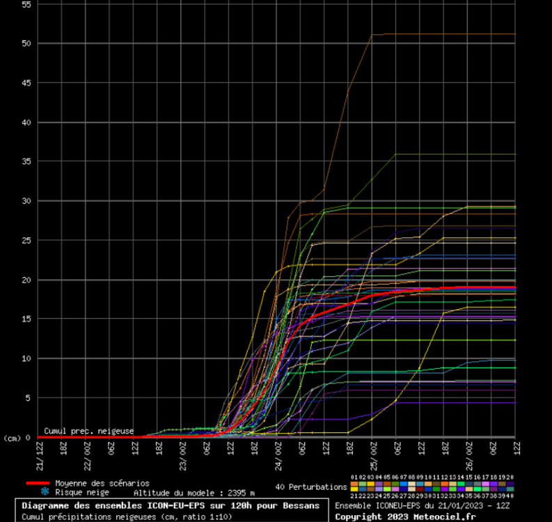 Screenshot_2023-01-21 Meteociel - Diagrammes ICON-EU-EPS pour Bessans.png