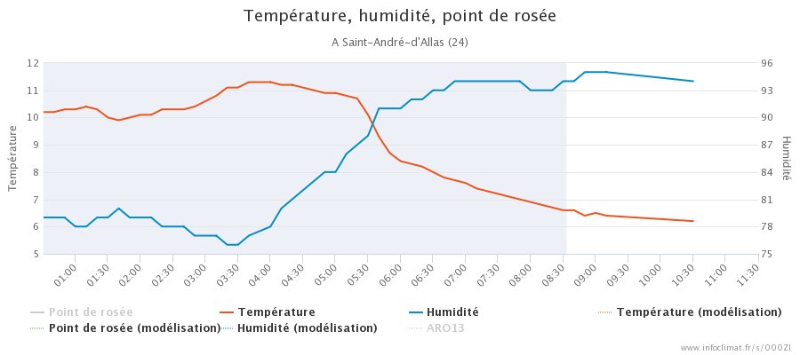 880533332_graphique_infoclimat.fr_saint-andr-atilde-copy-d-allas(1).png.10d3080bc6f6ee3f61282631cd036444.png