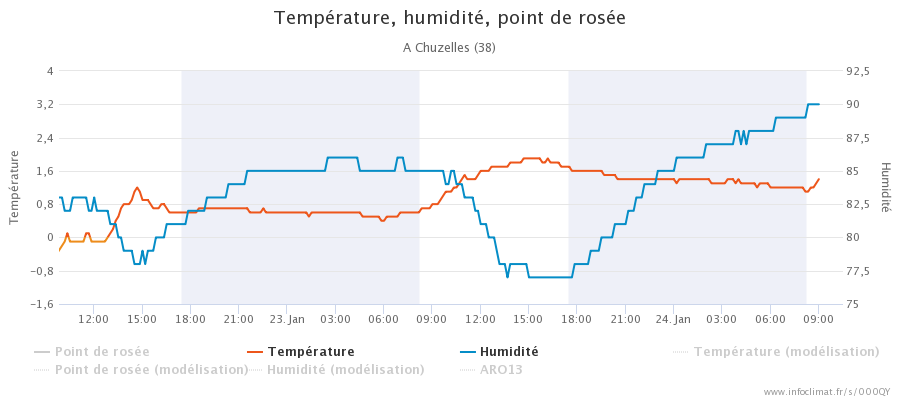 graphique_infoclimat.fr_chuzelles.png.9e5cdc746cd0279720d0f43ea59d2150.png