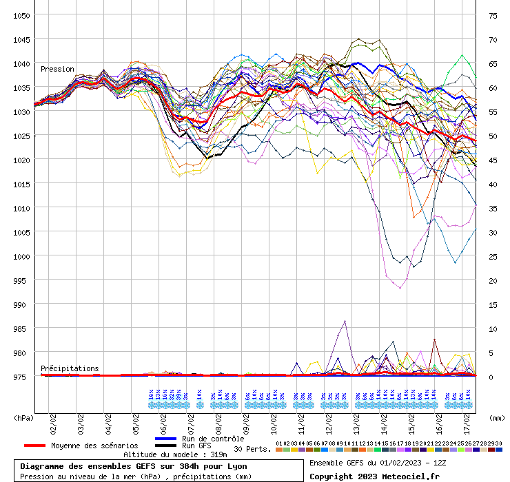 GEFS12z_P_Lyon.png.ae2e2f910c3576af742d035f2708be18.png