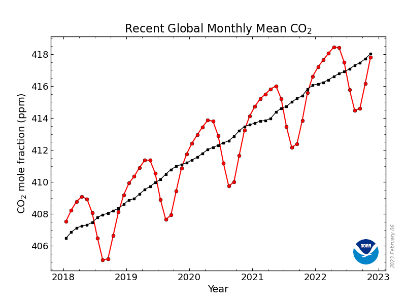co2_trend_gl.png.82c46e4909830fcd42ae3d31189657c6.png