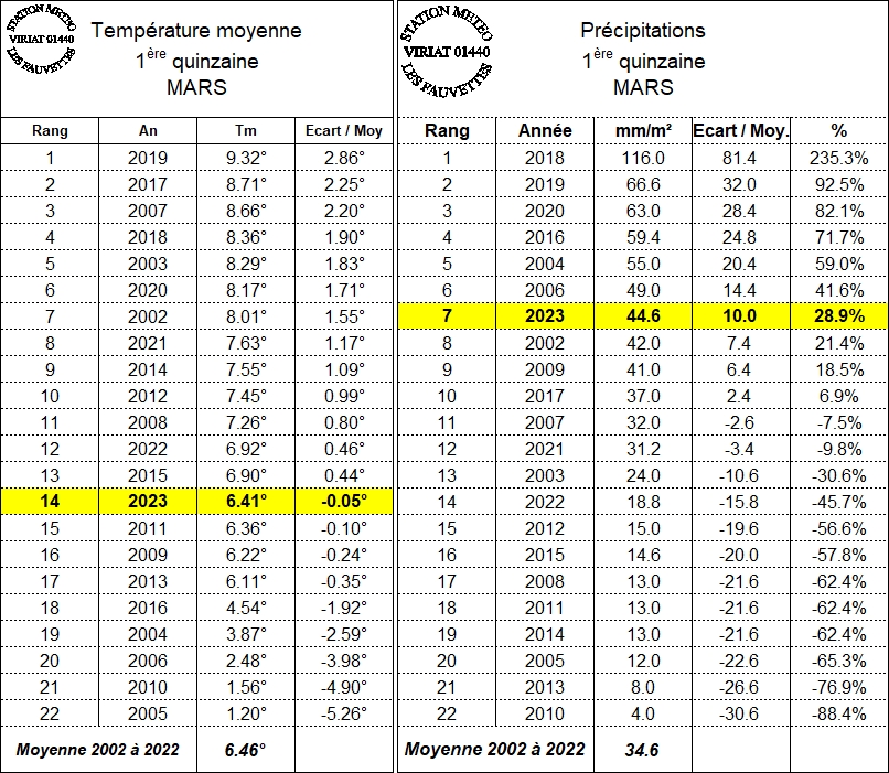 426980045_climato1quinzainemars.jpg.f37f18064b18591ae326611815bc3ff5.jpg