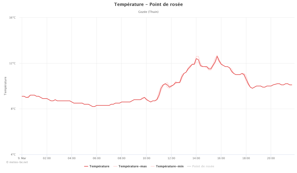 temprature-point-de-rose.thumb.png.328d313db37f7af22cb6f34fc80ecaa3.png