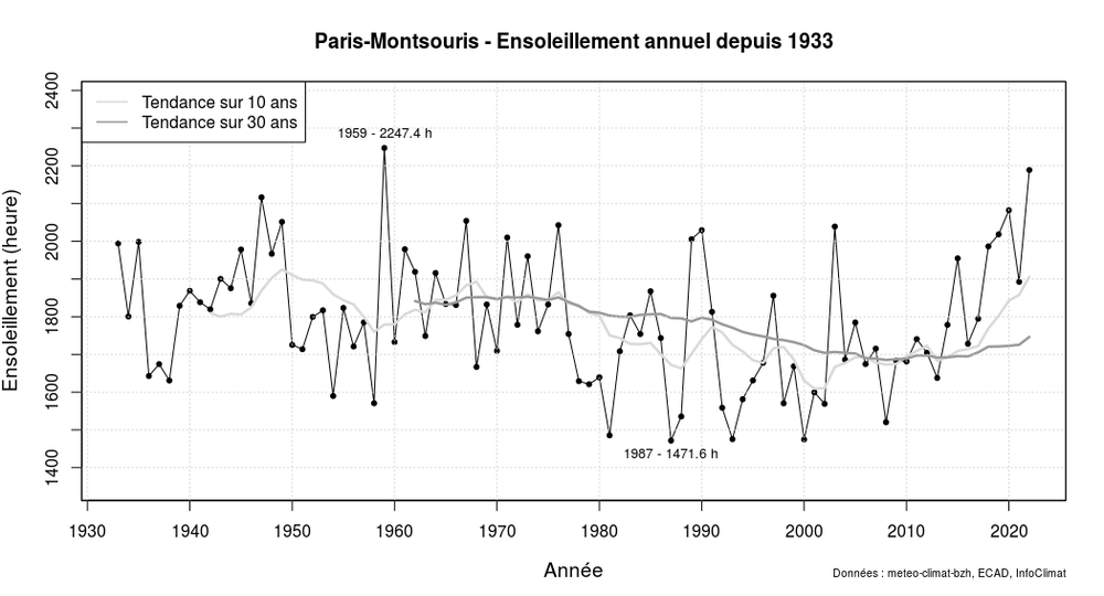 Montsouris_Ensoleillement_Annuel.png