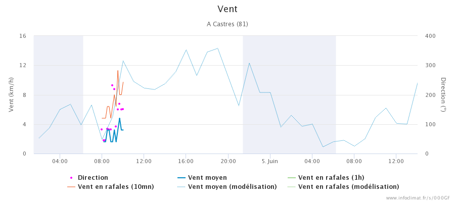 187298615_graphique_infoclimat.fr_castres(28).png.8dbbc13a5ec6fdf2f39eb3fe2ce6ccc4.png