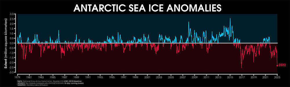 antarctic-sea-ice-extent-record-low-anomaly-observed-longterm.thumb.jpg.9d093cbc3fc84ac3774001a4a064aa8a.jpg