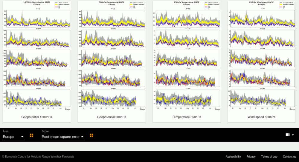 ecmwf_rmse.thumb.png.7e77438cbbea0a387901d274732c53f0.png