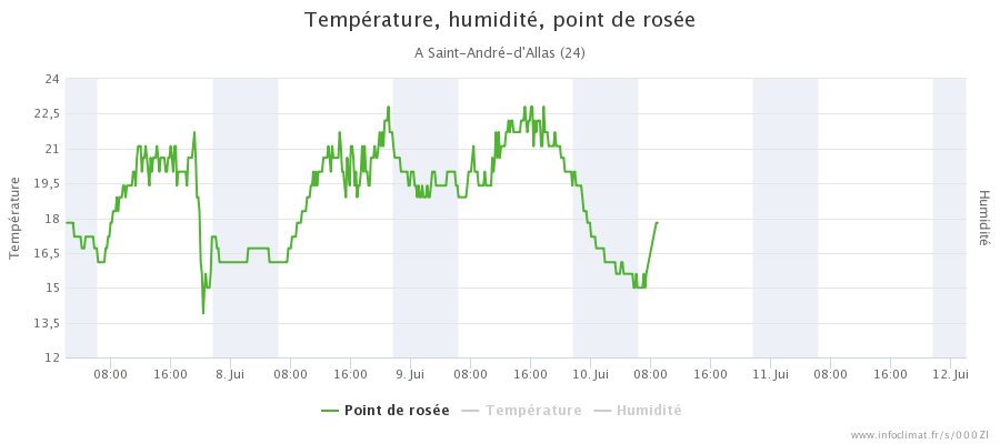 1985616471_graphique_infoclimat.fr_saint-andr-atilde-copy-d-allas(2).png.43cdd17ca358cb2ea6fa025d602a6032.png