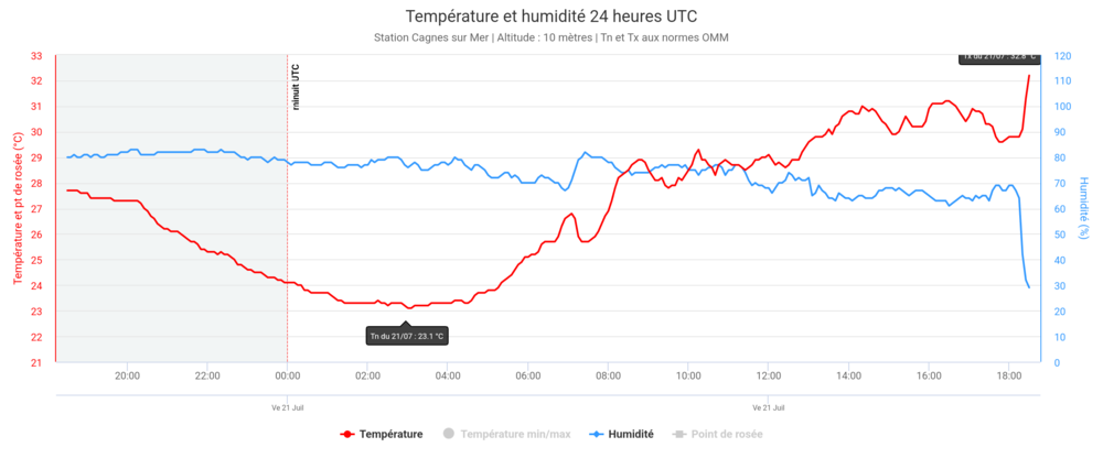 Cagnes_Mer Temperature.png