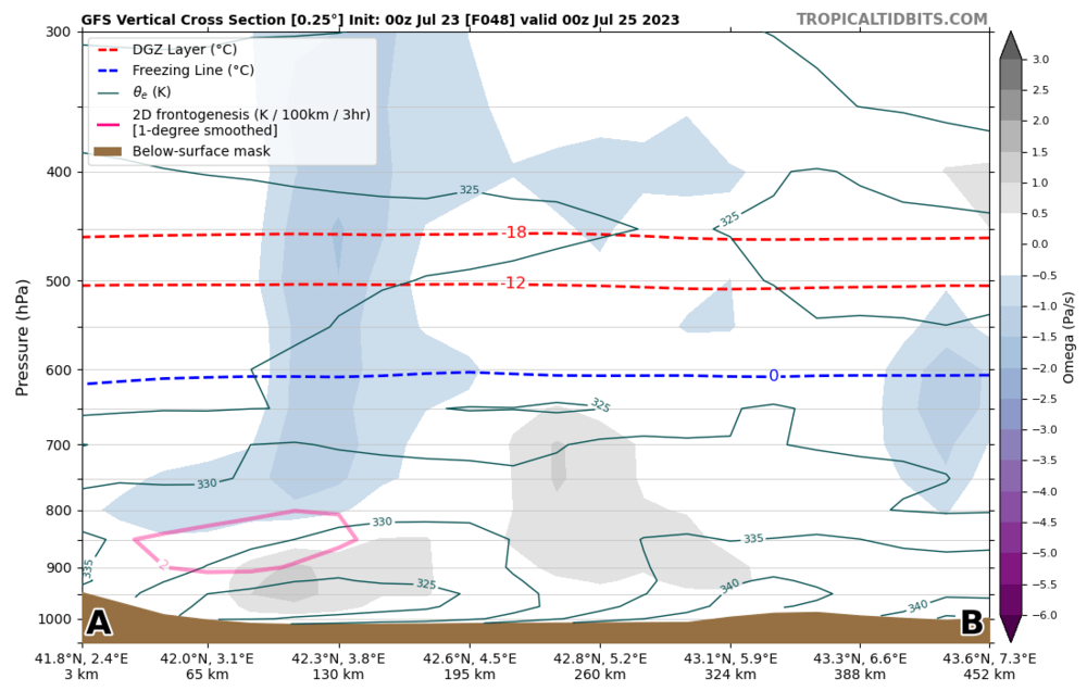 gfs_2023072300_fh48_xsection_41_79N2.38E_43_58N7.35E_FGEN-Theta-e-Omega.thumb.png.2ea3d8398fb20e11695404b4a1d7c8b5.png