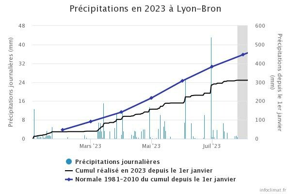 graphique_infoclimat.fr_lyon-bron(3).jpeg.1e6f8421162cc8bd34b44dfe0aad39d2.jpeg