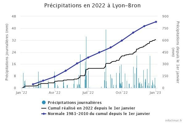 graphique_infoclimat.fr_lyon-bron(4).jpeg.656f9cdc67e3aefc9d5544275de0f5ae.jpeg