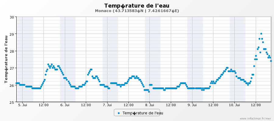 graphique_infoclimat.fr_monaco.png.5f7ed31f608137353f39971754da2fd3.png