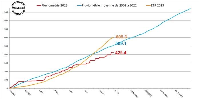 pluviometrieetp2023.jpg.7280c45262a2c58b1e5169bcfd6eefd2.jpg