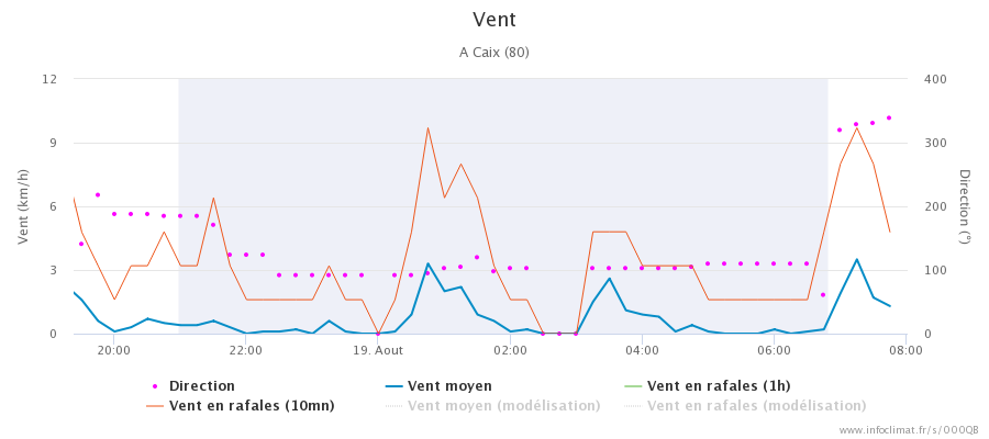 graphique_infoclimat.fr_caix(1).png.8864a0fefa62f90dbb5746c2d7ce3991.png