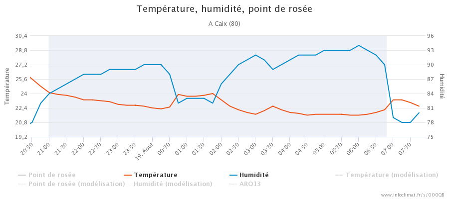 graphique_infoclimat.fr_caix.png.71592edeea4c528e1fe36bd28781c074.png