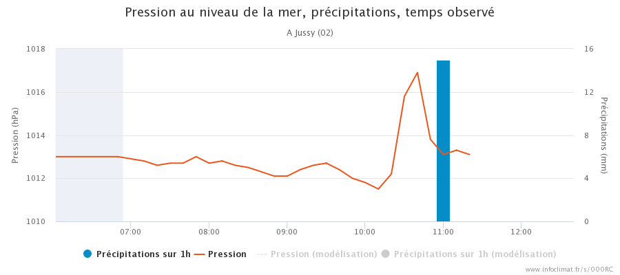 graphique_infoclimat.fr_jussy.png.d0e9dc46da36bba1db320d8fe32d381f.png