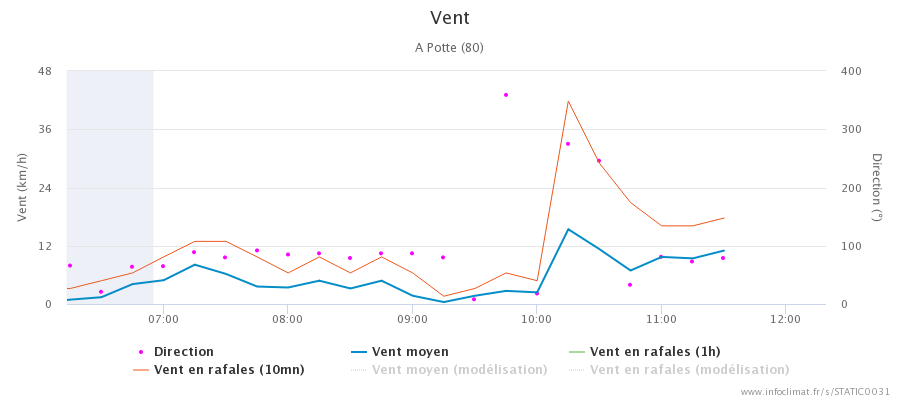 graphique_infoclimat.fr_potte.png.00d607d5e7b5917976a744567bc25ef6.png