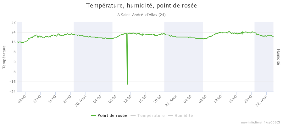 graphique_infoclimat.fr_saint-andr-atilde-copy-d-allas(3).png.872fca921fd274cb53c1c2c4c7986917.png