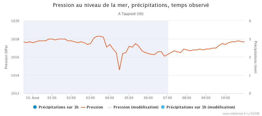 graphique_infoclimat.fr_taupont(2).png.544a8c57bacc745f108f91a4374ca02e.png