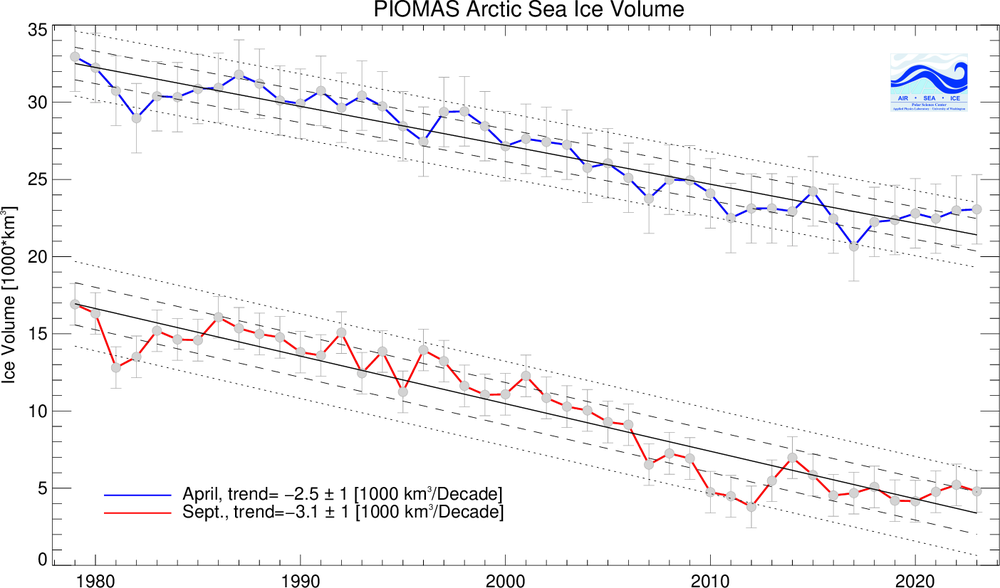 BPIOMASIceVolumeAprSepCurrent.png