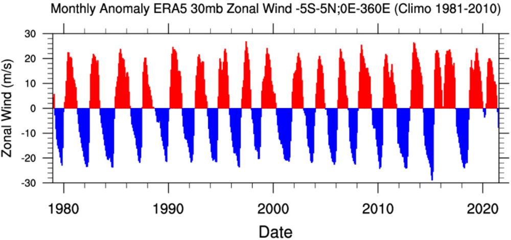 Quasi-Biennial-Oscillation-phases-40-years-noaa-anomaly-graph-winter-weather-seasonal-impact-united-states.png