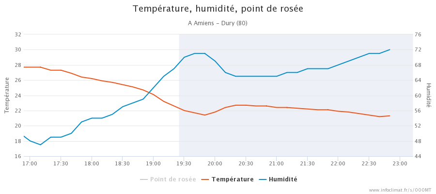 graphique_infoclimat.fr_amiens-dury(1).png.c4cdca07a9b56eb3bc38653e43b16527.png