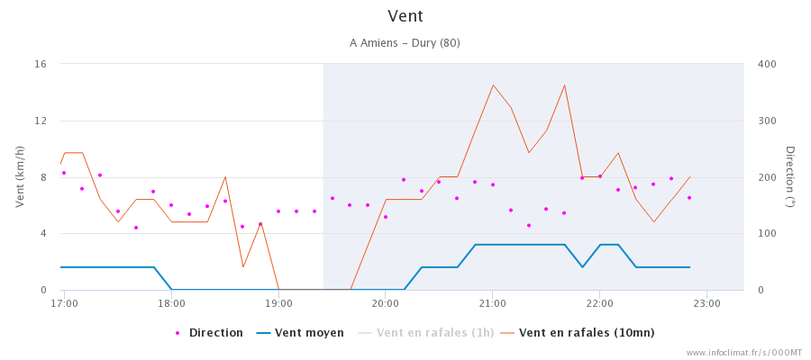 graphique_infoclimat.fr_amiens-dury.png.3e6e51ddc9c1276c344650a048cf49b4.png