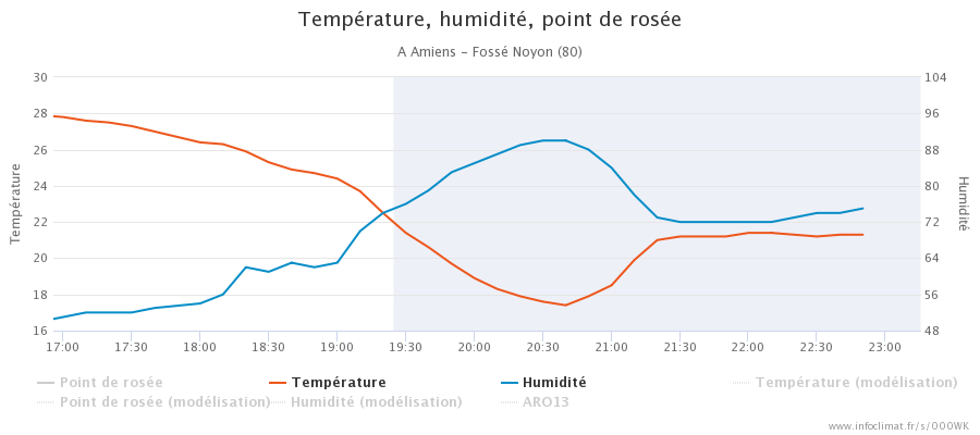 graphique_infoclimat.fr_amiens-foss-atilde-copy-noyon.png.83bf2cc78a5c0820a8c446cb54e22a80.png