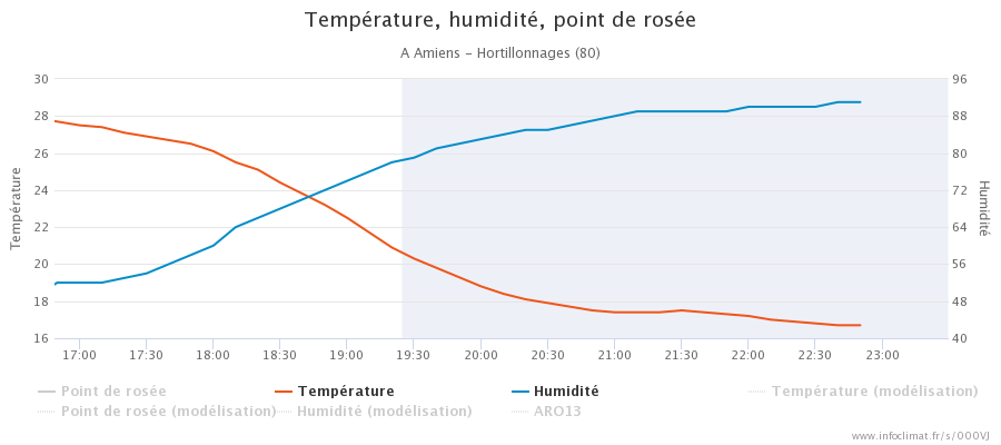 graphique_infoclimat.fr_amiens-hortillonnages.png.cf7ac367a8460578ce7720e19b8b5a1f.png