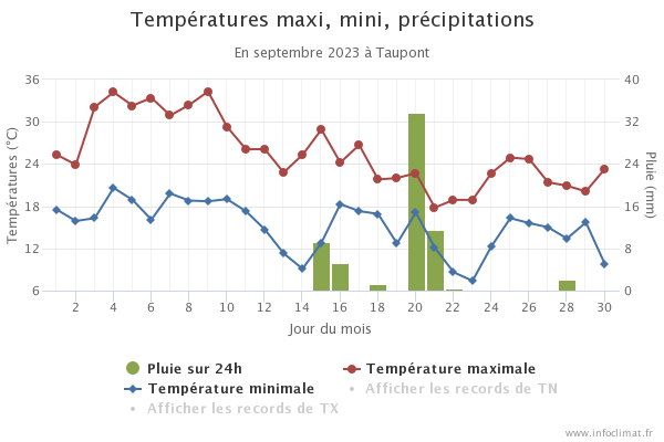 graphique_infoclimat_fr.png.90fdf844078675f7747250c1d5167157.png