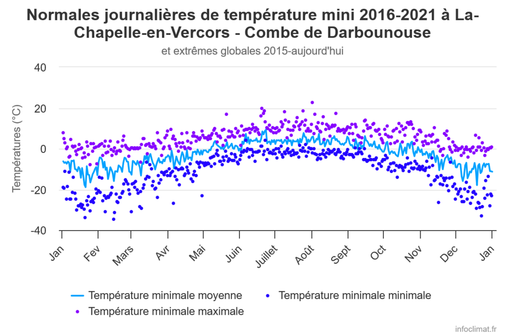 normales-journalires-de.thumb.png.75cce9d9310b5a1472fc482eda25f4d8.png