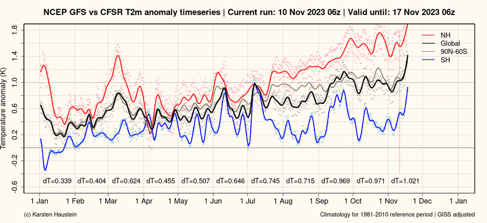 GFS_anomaly_timeseries_global (2).png