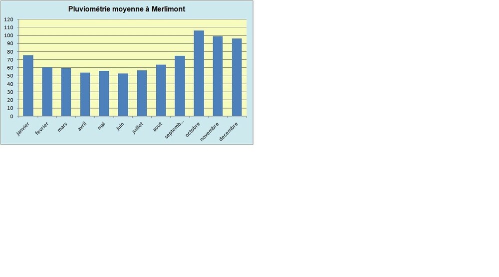 Pluviométrie moyenne à Merlimont.jpg