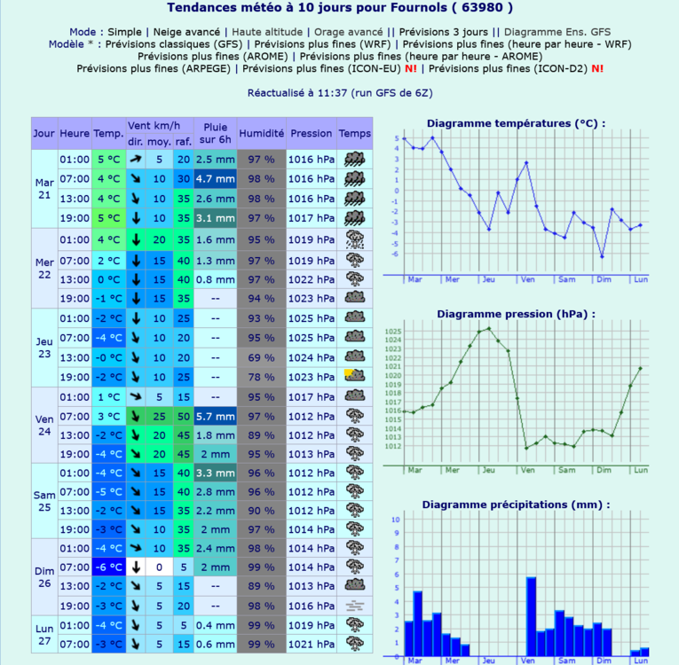Screenshot 2023-11-17 at 14-23-43 Meteociel - Tendances météo pour Fournols ( 63980 ).png