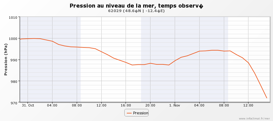 graphique_infoclimat.fr_62029.png.46ab578c0676db764554a7df47298576.png