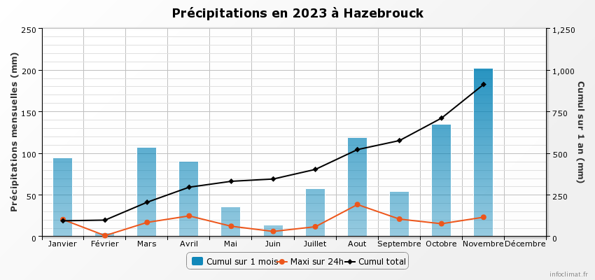 graphique_infoclimat.fr_hazebrouck.png.571109c6ae9f3fef1cf7e976e821d92e.png