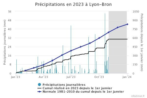 graphique_infoclimat.fr_lyon-bron.jpeg-1.jpg.0ecd897bd296cd5de5c85c711c8b22d4.jpg