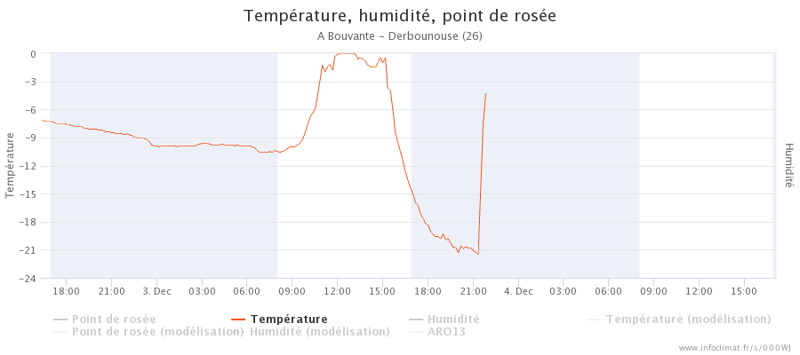 graphique_infoclimat.fr_bouvante-derbounouse.png.0e6e8dce1b9b196b1ed2d88ceef01c38.png