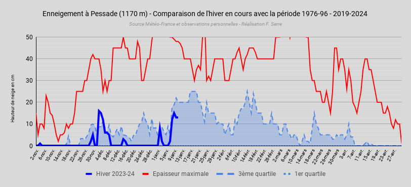 EnneigementPessade(1170m)-Comparaisondelhiverencoursaveclapriode1976-96-2019-2024.png.9f971ebd074da189bc8ebb510813544b.png