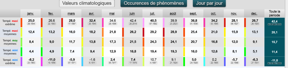 Normalesetrecordsclimatologiques1981-2010Perpignan-Rivesaltes-Infoclimat.thumb.png.bcce53904a782aa6a0cfdb949f0bf118.png